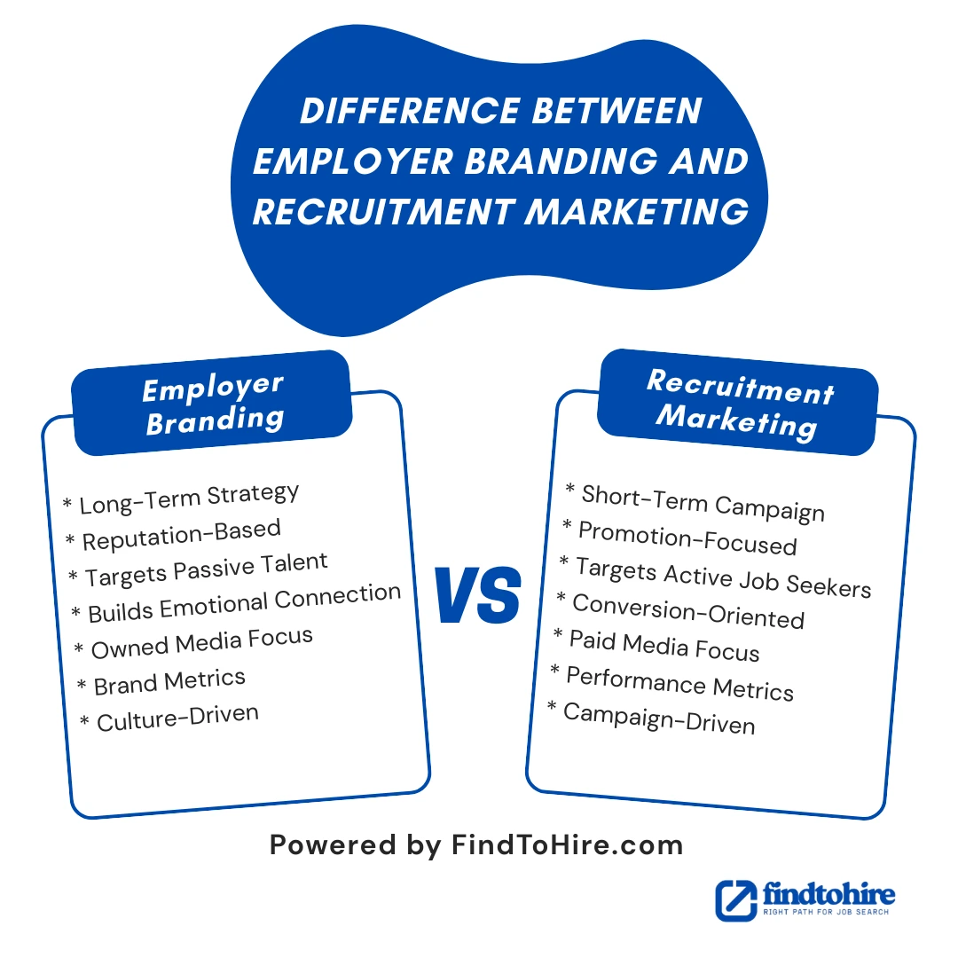 Difference Between Employer Branding and Recruitment Marketing comparison infographic by FindToHire